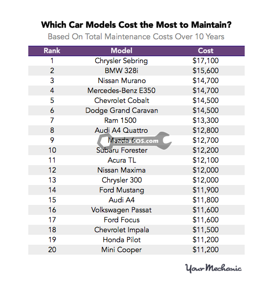 Most and Least Expensive Cars to Maintain 4 10 خودرو با بیشترین هزینه نگهداری در 10 سال