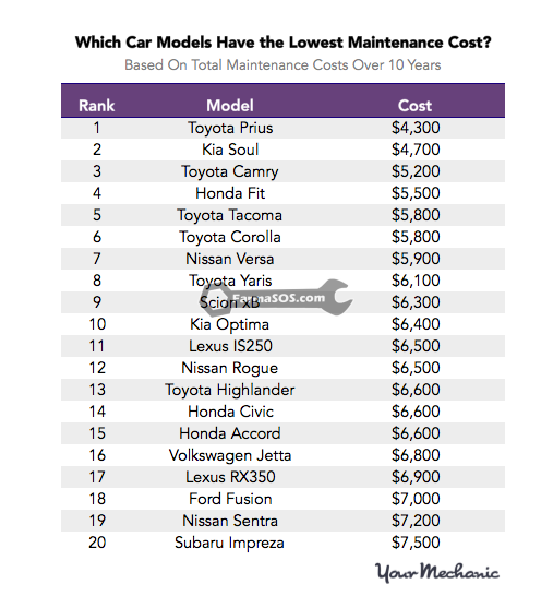 Most and Least Lowest Maintenance Cost 10 خودرو با کمترین هزینه نگهداری در 10 سال